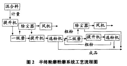 半終粉磨粉磨系統工藝流程圖 半終粉磨粉磨系統工藝流程圖