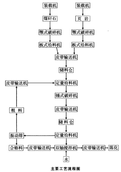 原料處理粗破加錘式破碎機、篩分工藝 原料處理粗破加錘式破碎機、篩分工藝