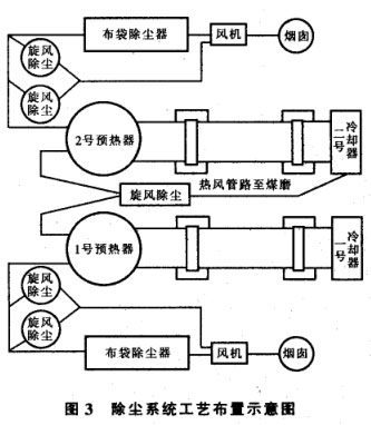 除塵系統工藝布置示意圖 除塵系統工藝布置示意圖
