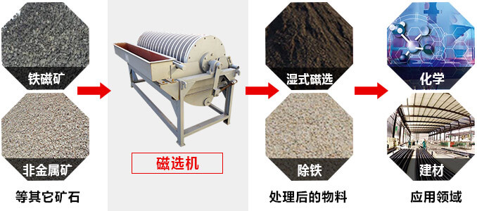 磁選機廣泛應(yīng)用 磁選機廣泛應(yīng)用