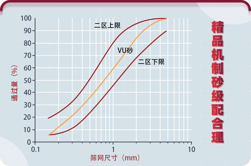 花崗巖制砂用于混凝土符合國家砂石使用標準 花崗巖制砂用于混凝土符合國家砂石使用標準